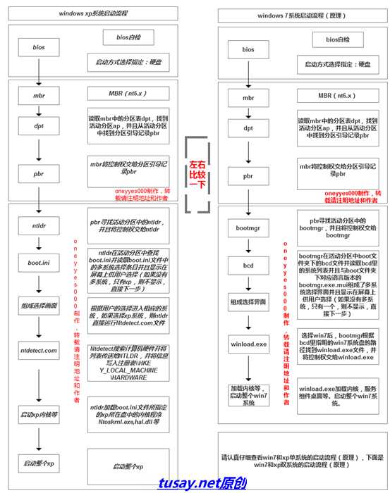 Win7-XP双系统启动流程（原理）