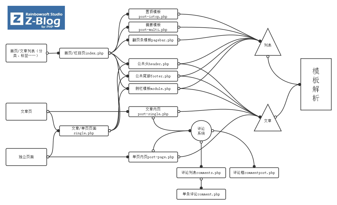 收藏zblogphp 主题模板结构图